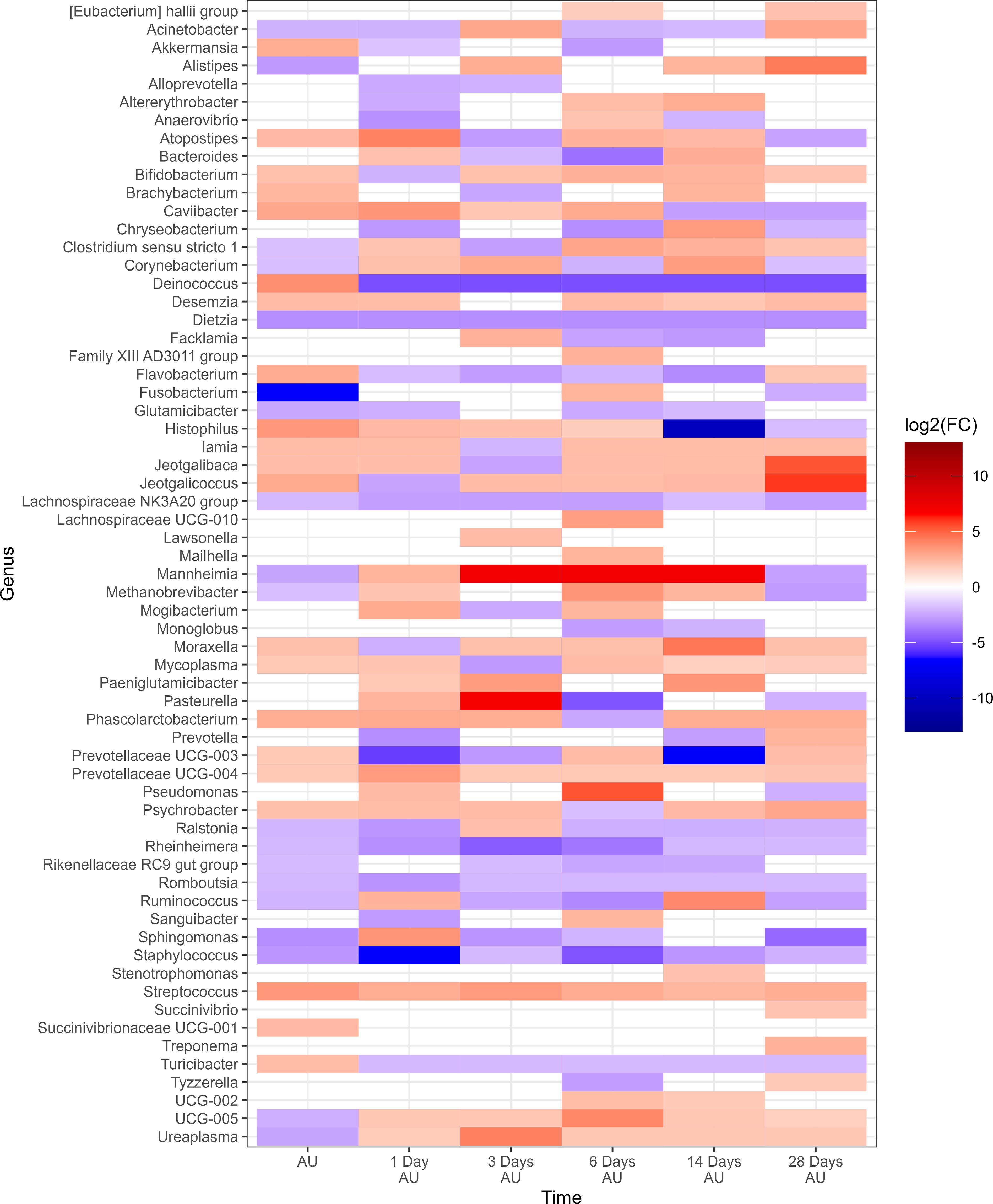 Heatmap displaying changes in bacterial genera over time, measured in log2 fold change (FC). Genera are listed on the y-axis, and time points are on the x-axis (AU to 28 Days AU). Red indicates positive changes, while blue shows negative changes. The intensity of color reflects the degree of change.