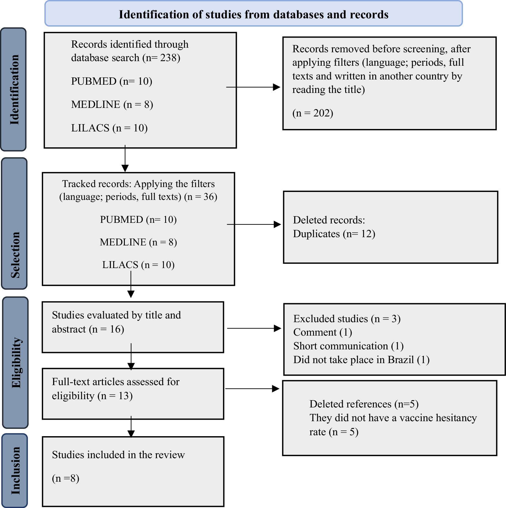 Flowchart of systematic review process for study selection. It outlines four stages: Identification, with 238 records initially identified and 202 removed; Selection, where 36 records were tracked, and 12 duplicates deleted; Eligibility, with 16 evaluated and 3 studies excluded; and Inclusion, resulting in 8 studies included in the review. Data sources include PUBMED, MEDLINE, and LILACS.