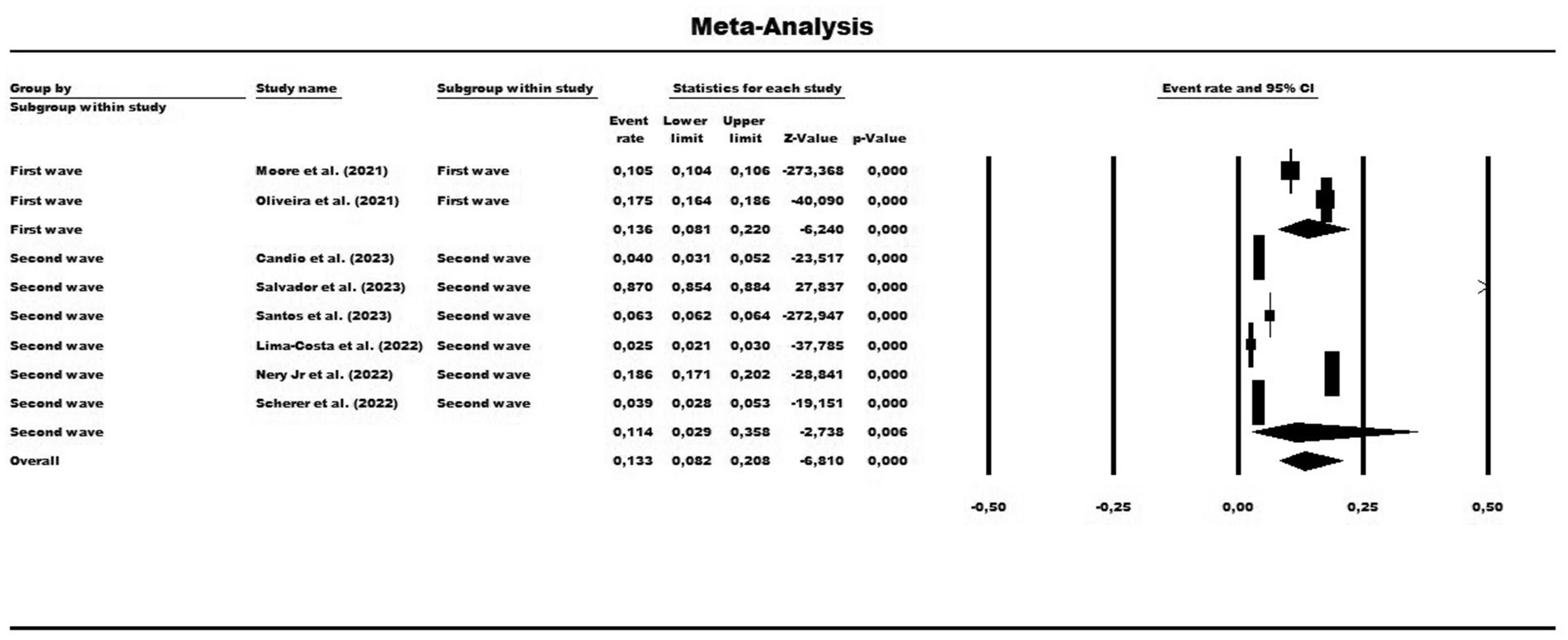 Meta-analysis chart displaying event rates and 95% confidence intervals for studies categorized into 'First wave' and 'Second wave'. Studies include Moore et al. (2021) and Oliveira et al. (2021) for the first wave, and Candido et al. (2023), Salvador et al. (2023), Santos et al. (2023), Lima-Costa et al. (2022), Nery Jr et al. (2022), and Scherer et al. (2022) for the second wave. Each study shows event rate, lower and upper limits, Z-value, and p-value, with overall metrics summarized. Graphical representation includes forest plots depicting data distributions.