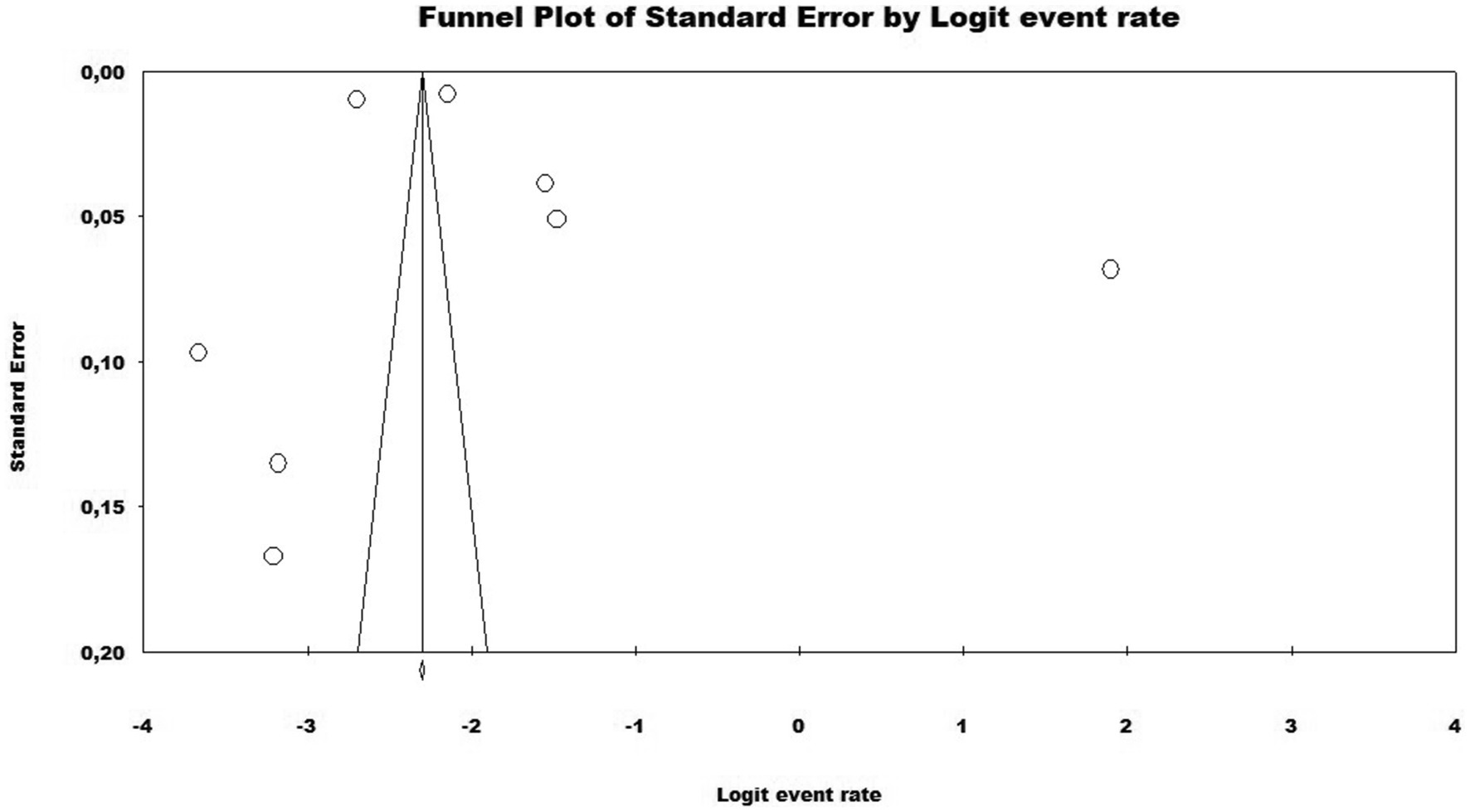 Funnel plot showing the relationship between standard error and logit event rate. Data points are scattered around a central line, forming a funnel shape. Most points cluster near the zero logit rate, with few outliers.