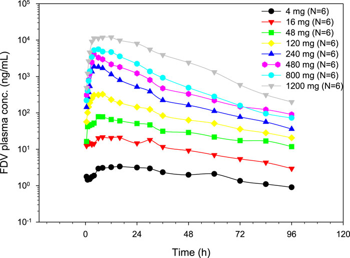 Logarithmic graph showing FDV plasma concentration in nanograms per milliliter over 120 hours for different doses: 4 mg, 16 mg, 48 mg, 120 mg, 240 mg, 480 mg, 800 mg, and 1200 mg. Each dose represents six samples. Concentrations peak early and decrease over time, with higher doses maintaining higher concentrations.