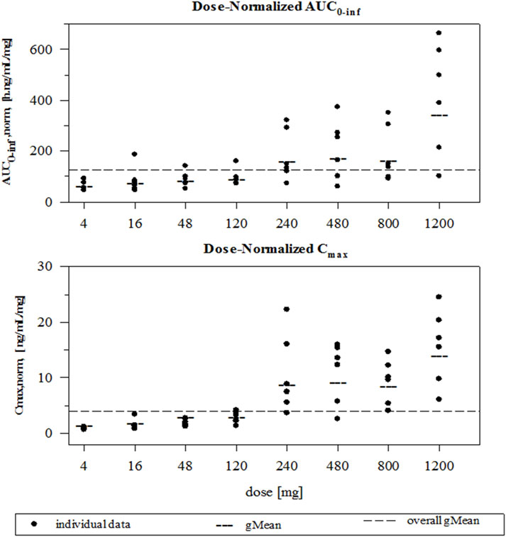 Two scatter plots illustrate dose-normalized pharmacokinetic parameters. The top plot shows AUC\(_{0-\text{inf,norm}}\) versus dose in milligrams, ranging from 4 to 1200 with a geometric mean (gMean) and overall gMean indicated. The bottom plot displays C\(_{\text{max,norm}}\) versus dose, similarly ranging from 4 to 1200 milligrams, also with individual data points, gMean, and overall gMean marked with lines.