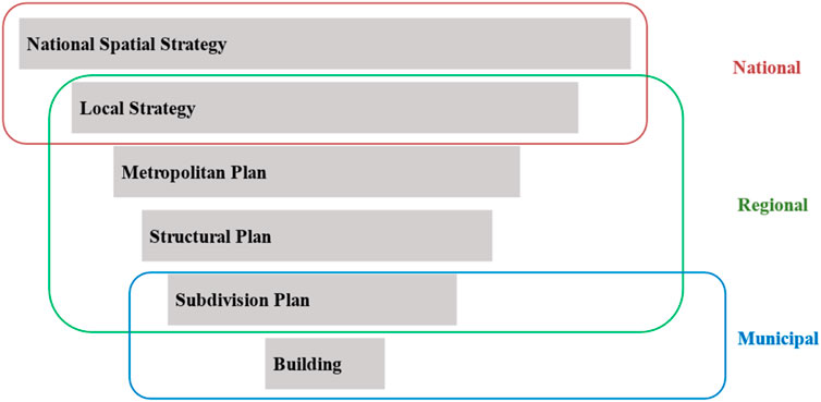 Diagram depicting a hierarchy of planning strategies arranged in overlapping boxes labeled by scale. At the top is the