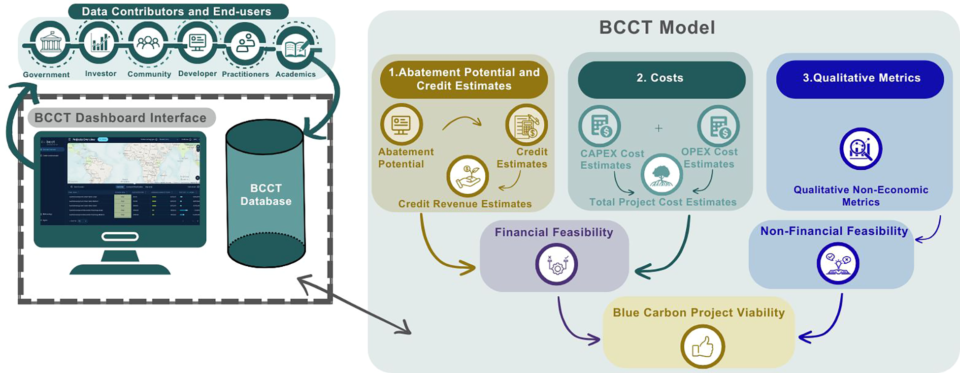 Diagram of the BCCT model showing data flow from contributors to the BCCT Database via a dashboard interface. It analyzes abatement potential, costs, and qualitative metrics, assessing financial and non-financial feasibility, culminating in assessing Blue Carbon Project viability.