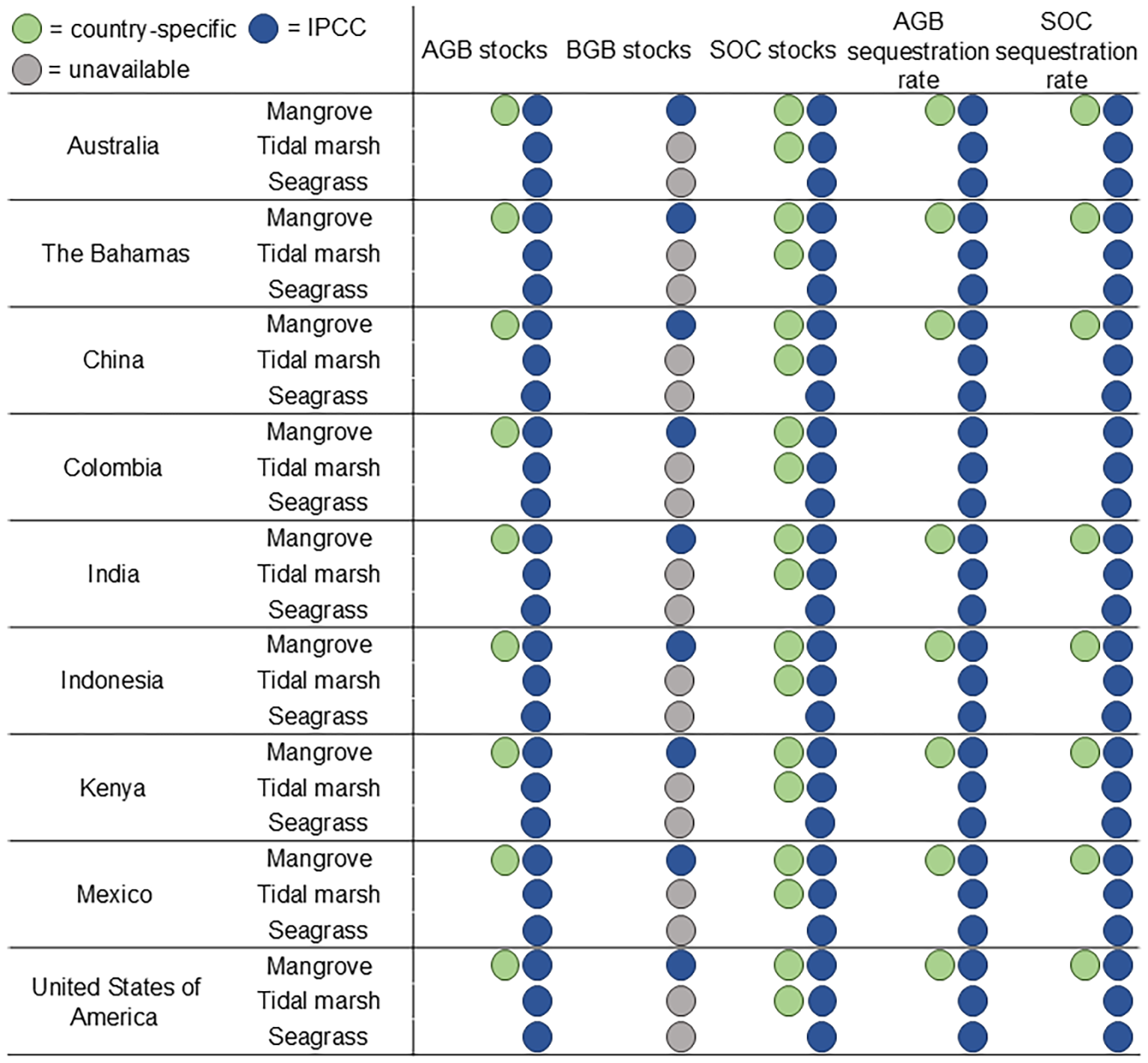 Chart listing blue carbon ecosystem data for various countries: Australia, The Bahamas, China, Colombia, India, Indonesia, Kenya, Mexico, and the United States. Categories include mangrove, tidal marsh, and seagrass AGB, BGB, and SOC stocks, with sequestration rates. Green circles indicate country-specific data; blue, IPCC data; and gray, unavailable data.
