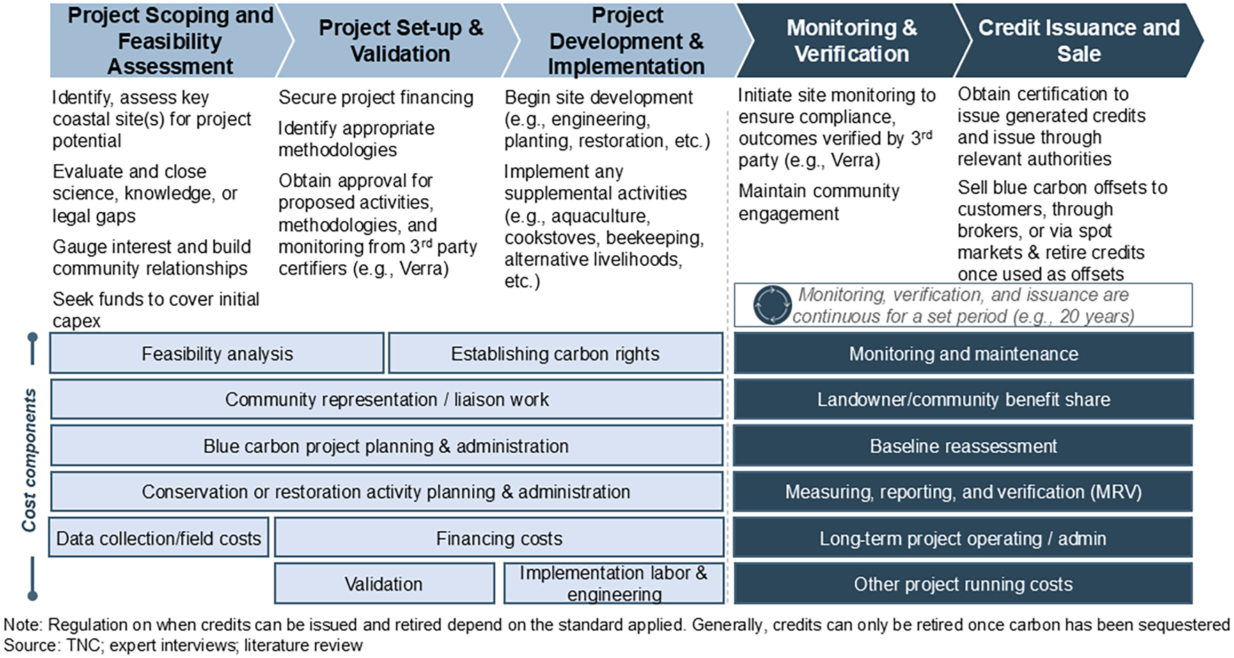 Flowchart illustrating the stages of a blue carbon project lifecycle: Project Scoping and Feasibility Assessment, Project Set-up and Validation, Project Development and Implementation, Monitoring and Verification, and Credit Issuance and Sale. Each stage lists specific activities, such as obtaining funding, site development, and monitoring. Cost components include feasibility analysis, monitoring, and maintenance. The chart notes the continuous nature of monitoring, verification, and issuance over a period, with guidelines on credit issuance. Concludes with a note on regulatory standards for credits.