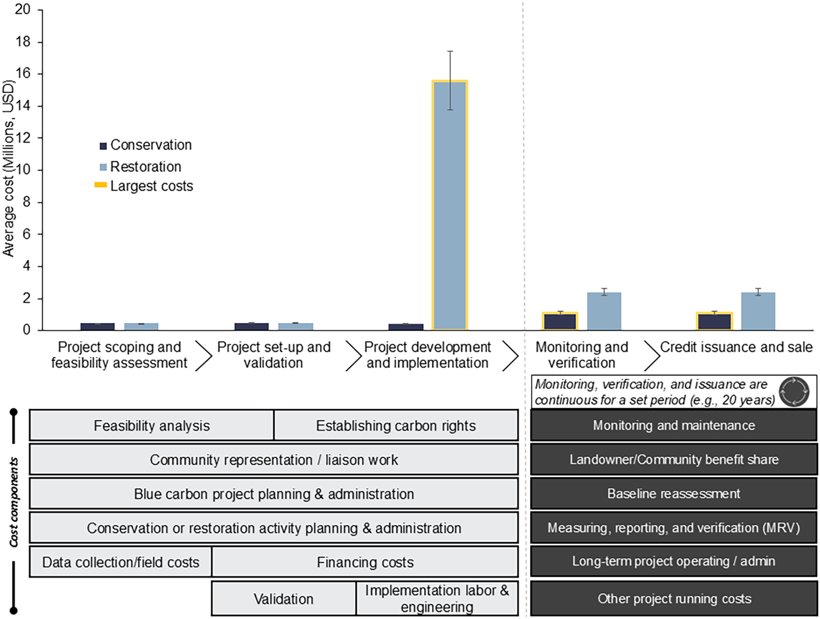 Bar graph comparing average costs in millions of USD for conservation and restoration projects. Categories include project scoping, setup, development, monitoring, and credit issuance. Restoration costs are notably higher in the development phase. Cost components below detail activities like feasibility analysis, community work, planning, data collection, and long-term administration. Monitoring and verification, as well as credit issuance, are ongoing processes for up to 20 years.
