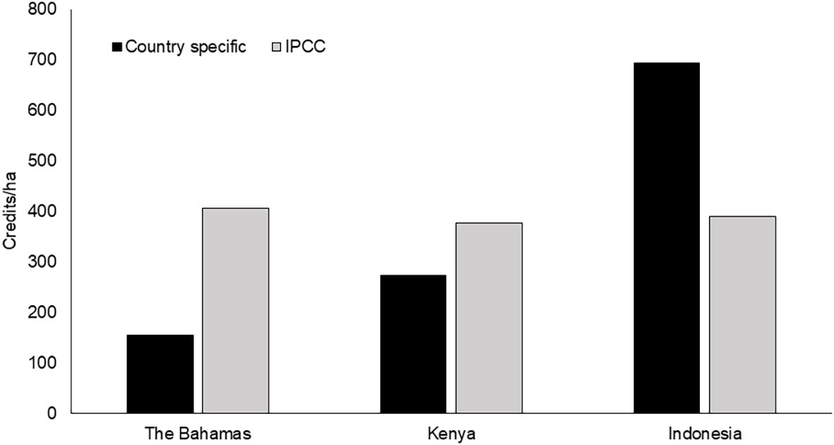 Bar chart comparing carbon credits per hectare in The Bahamas, Kenya, and Indonesia. Country-specific values (black bars) are lower than IPCC values (gray bars) for The Bahamas and Kenya, but higher for Indonesia. Credits range from 100 to 700.