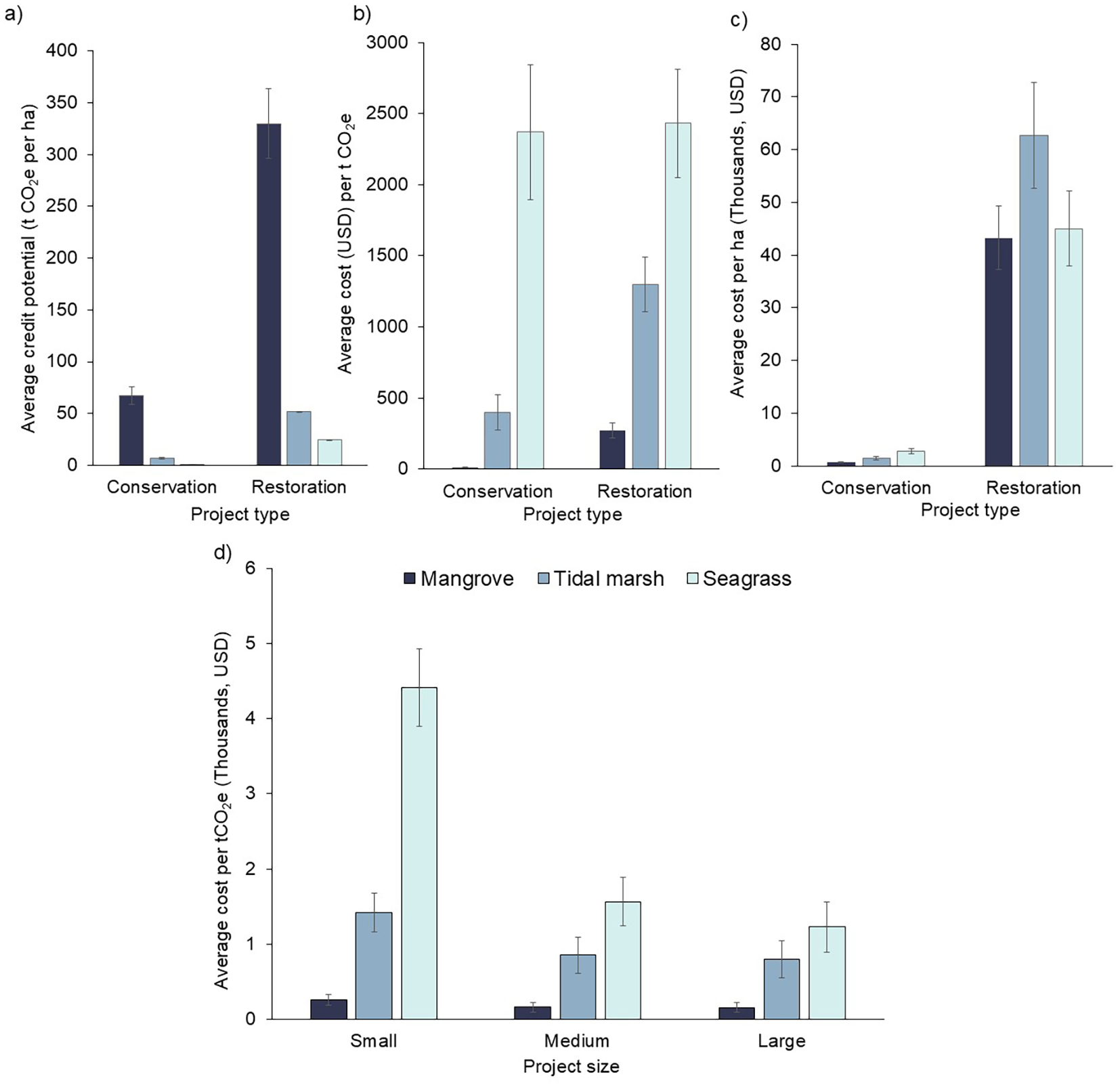 Four bar graphs comparing conservation and restoration projectsfor mangroves, tidal marshes, and seagrasses. Graph (a) shows average credit potential, (b) shows average cost per credit, (c) shows average cost per hectare, and (d) compares cost per CO₂ equivalent across small, medium, and large project sizes. Dark blue, light blue, and light green bars represent different ecosystems. Error bars indicate variability.