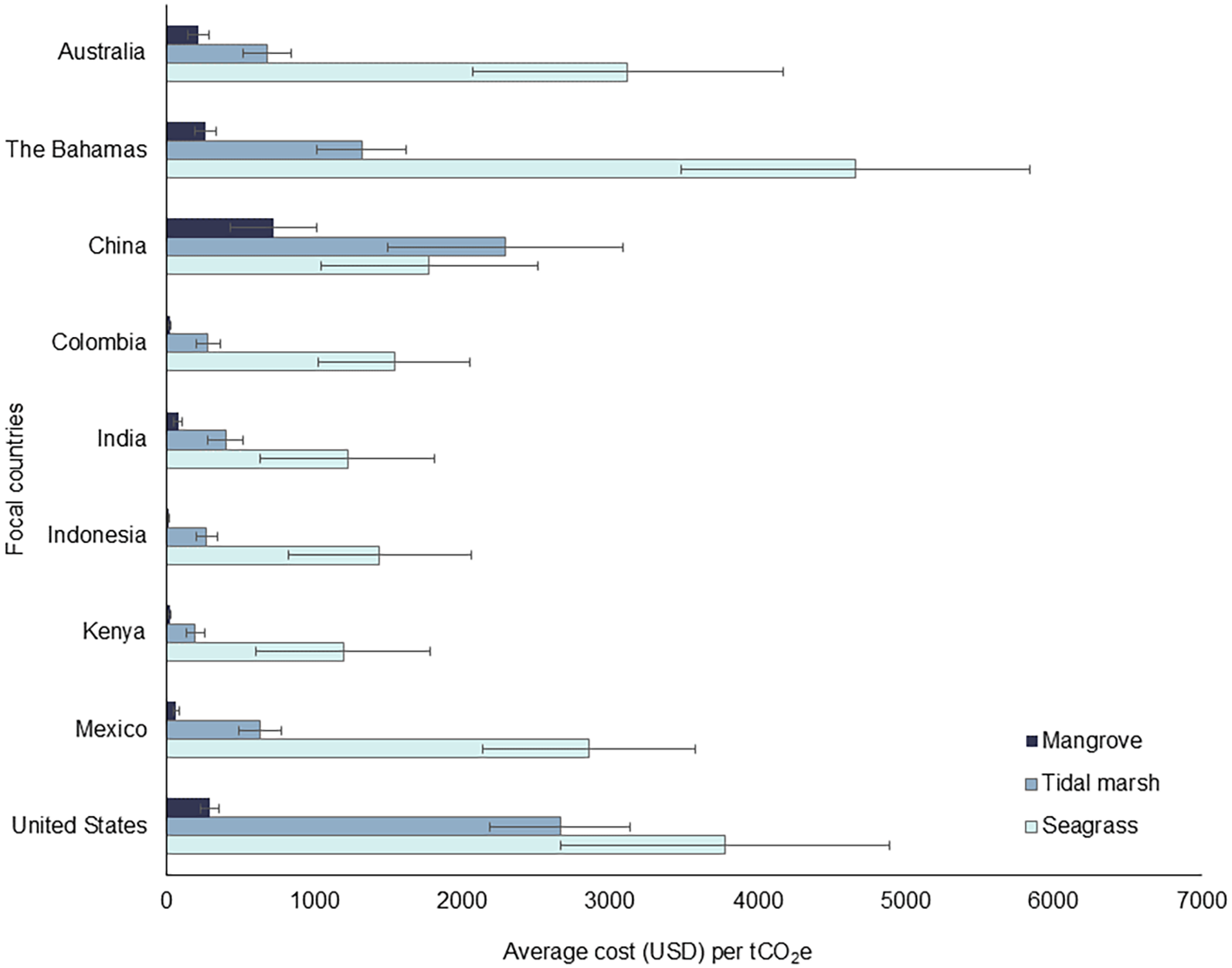 Bar chart showing the average cost in USD per ton of CO2equivalent for mangrove, tidal marsh, and seagrass ecosystems across several countries. India, Kenya and Indonesia show thelowest cost per credit overall, while mangrove projects are notably the least expensive. Error bars indicate variability in cost estimates.