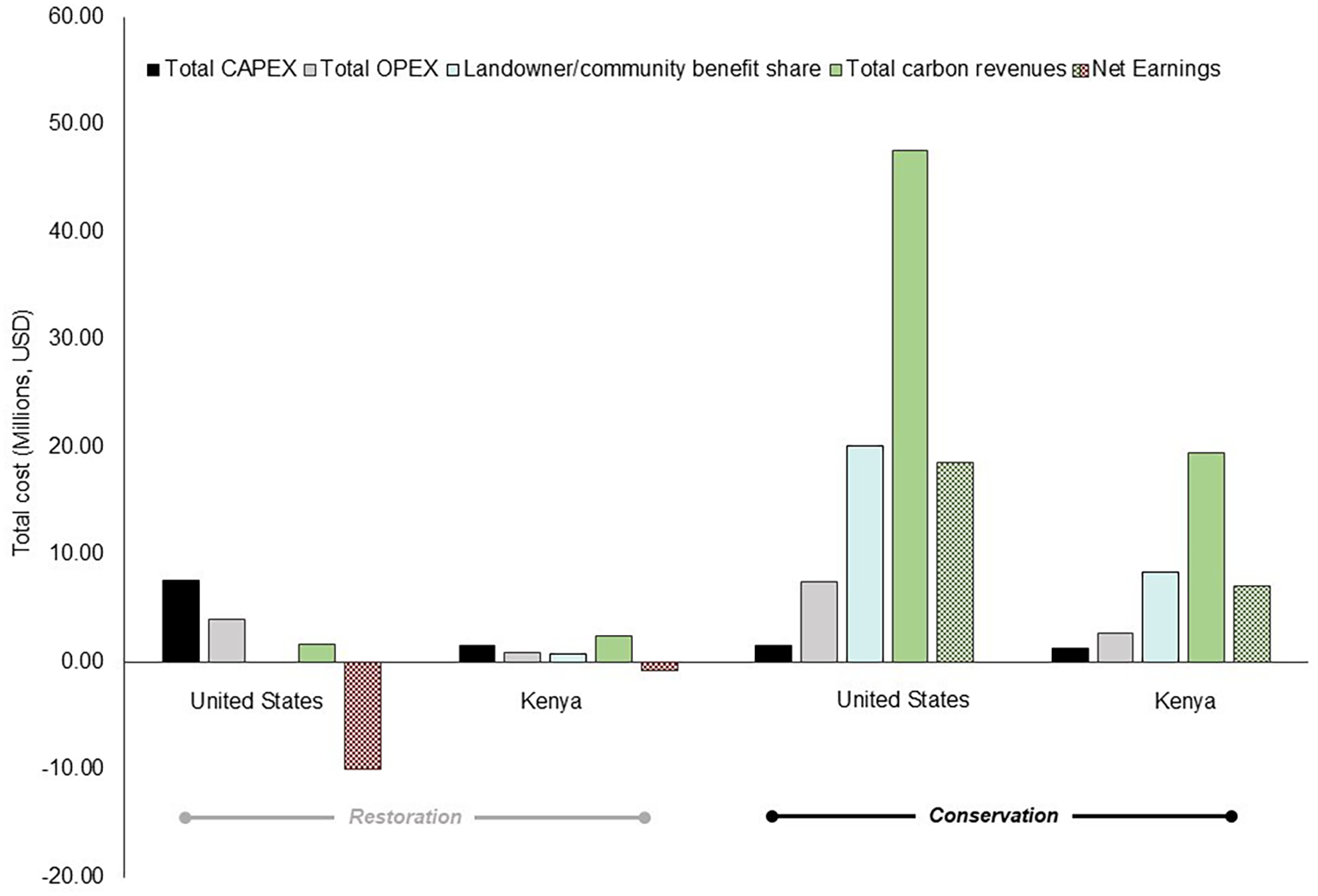 Bar chart comparing financial metrics between the United States and Kenya for restoration and conservation activities. It includes Total CAPEX, Total OPEX, Landowner/community benefit share, Total carbon revenues, and Net Earnings. Conservation in the United States shows the highest Total carbon revenues, while in restoration, the United States has negative Net Earnings. Bars are color-coded for different metrics, with values shown in millions.