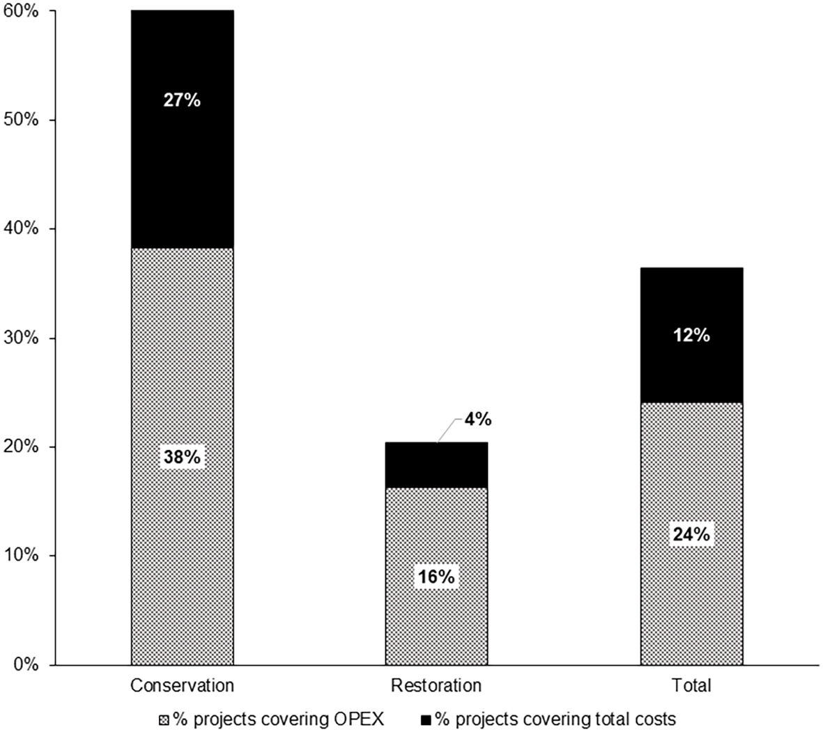 Bar chart showing the percentage of project cost (either total or OPEX only) which are covered by carbon revenues. Conservation has 38% covering OPEX and 27% covering total costs. Restoration has 16% covering OPEX and 4% covering total costs. Overall, 24% cover OPEX and 12% cover total costs.