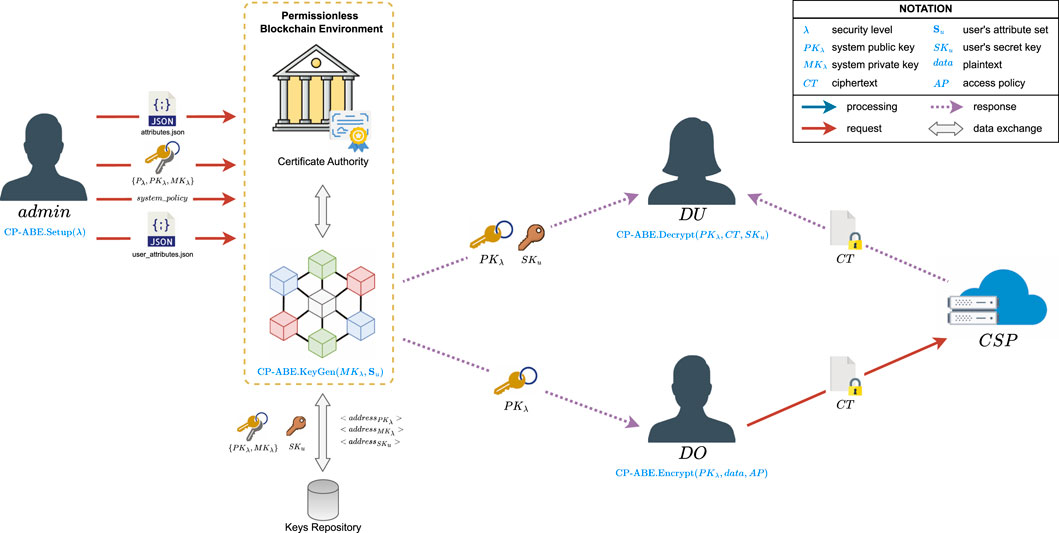 Diagram illustrating a permissionless blockchain-based decentralization approach, similar to the cloud-based CP-ABE system described in Figure 1. It incorporates a system administrator and the blockchain environment, which replace the CP-ABE trusted authority. The system administrator performs system initialization, defines the attribute universe and user attribute sets, and sends the outputs of these processes to the blockchain for appropriate storage in the ledger or keys repository. Data owners, data users, and the cloud service provider continue performing the same tasks described in Figure 1.