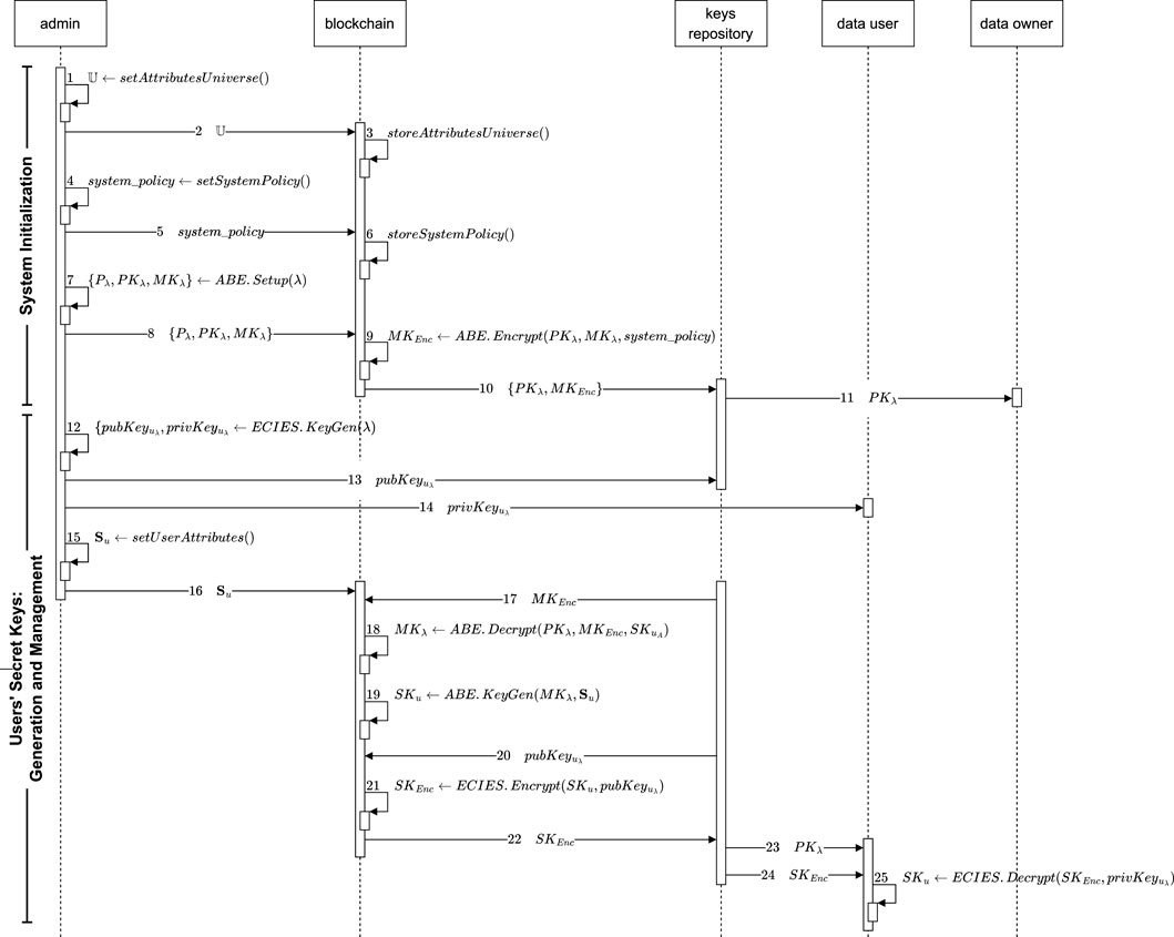 Sequence diagram illustrating the overall process for CP-ABE system initialization and secure user's secret key generation and management in a decentralized setting. It describes the interactions among system entities, the specific operations each performs, and the outputs each state produces. This model verifies the correctness of the proposed protocol and analyzes entity behavior based on the messages exchanged between components.