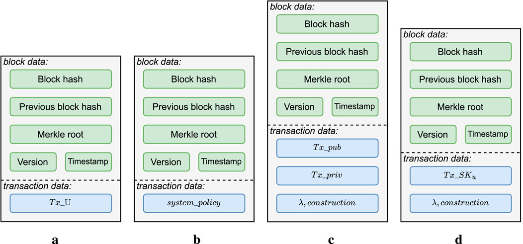Figure illustrating the four blockchain data structures (labeled a, b, c, and d) in the proposed decentralization approach. Each block structure includes a ‘block's basic data' section, which contains the current and previous block hashes, Merkle root, version, and creation timestamp. Each structure also contains a ‘transaction data' section with the specific components for attribute universe generation, system policy definition, system initialization, and user secret key generation, respectively.