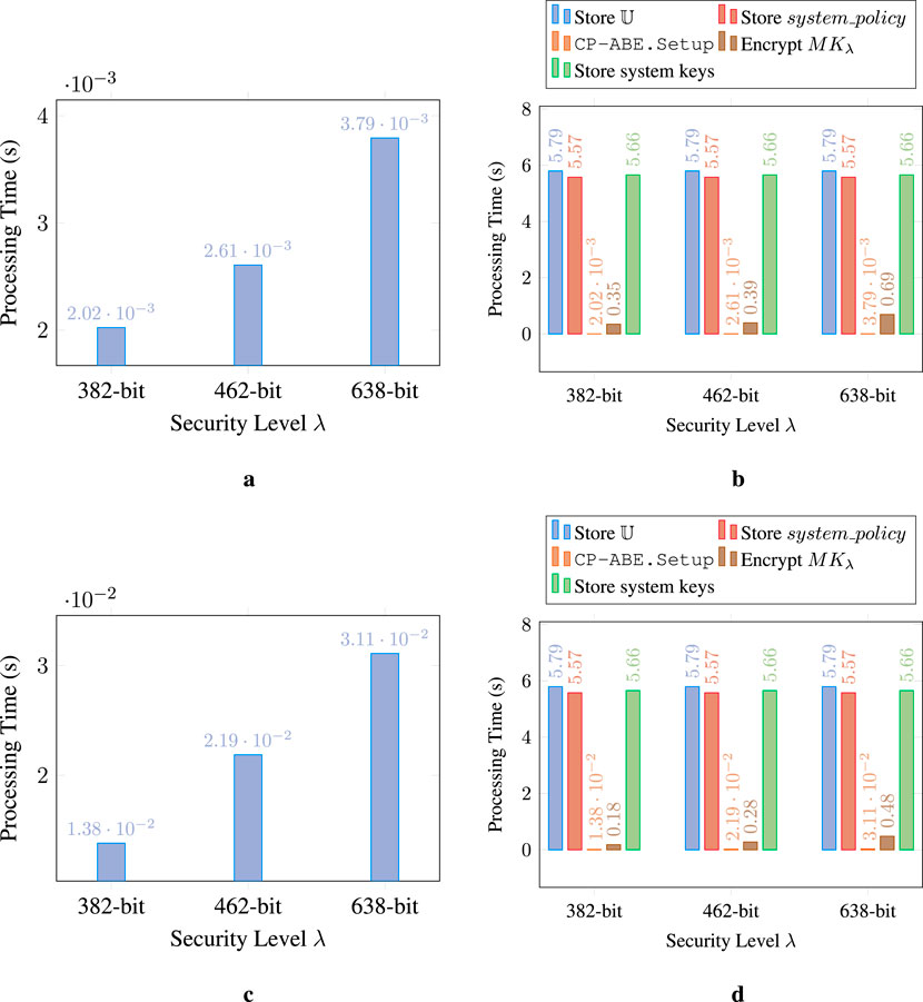 Four bar graphs illustrate the performance of system initialization considering three security levels based on revised key size recommendations. Graph (a) shows the response times for the matrix-based centralized approach (2.02-3.79 milliseconds). Graph (b) shows the matrix-based decentralized approach, where blockchain-related operations are more time-consuming than CP-ABE operations (up to 17.71 seconds). Graph (c) shows the tree-based centralized approach (1.38-3.11 centiseconds). Graph (d) shows the tree-based decentralized approach, with all operations summing up to 17.53 seconds.