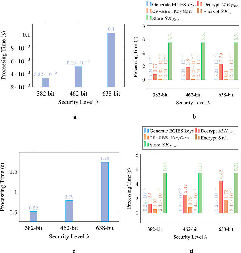 Four bar graphs illustrate the performance of CP-ABE secret keys generation considering three security levels based on revised key size recommendations. Graph (a) shows the response times for the matrix-based centralized approach (up to 0.1 seconds). Graph (b) shows the matrix-based decentralized approach, where again blockchain-related operations are more time-consuming than cryptographic operations, but summing up to 7.90 seconds. Graph (c) shows the tree-based centralized approach (up to 1.73 seconds), while Graph (d) shows the tree-based decentralized approach, with all operations summing up to 11.66 seconds.