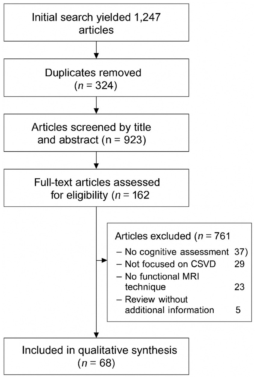 Flowchart detailing article selection process: Initial search yielded 1,247 articles. Duplicates removed, totaling 324. Screened by title and abstract, 923 remained. Assessed for eligibility, 162 articles. Excluded 761: 37 lacked cognitive assessment, 29 not focused on CSVD, 23 lacked functional MRI, 5 were reviews without additional information. 68 included in qualitative synthesis.