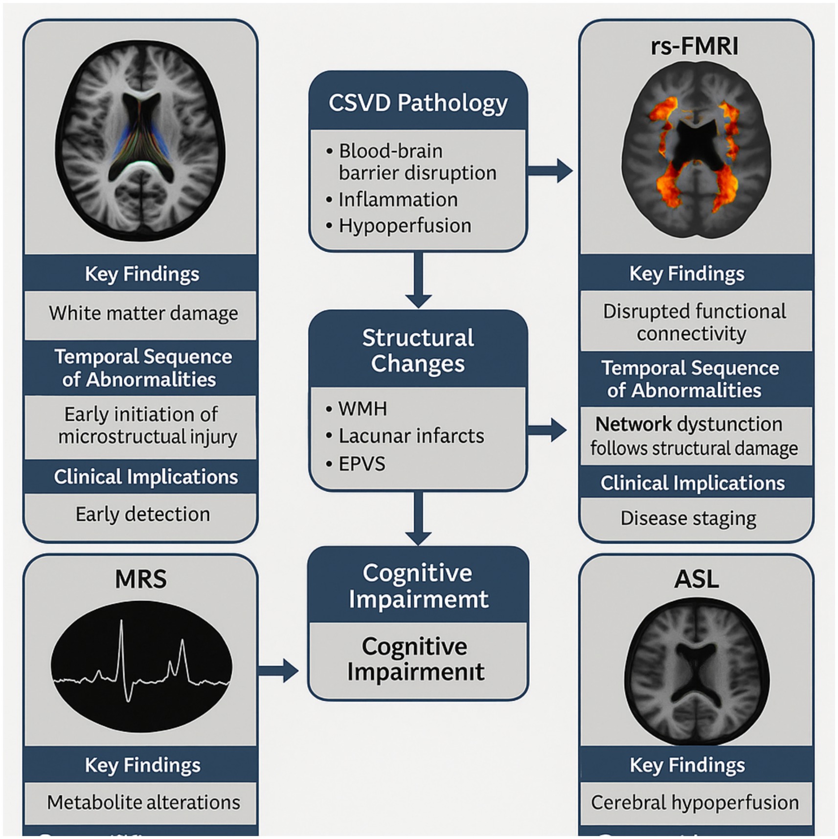 Diagram showing the relationship between Cerebral Small Vessel Disease (CSVD) pathology and cognitive impairment. It includes imaging modalities: diffusion tensor imaging (DTI) revealing white matter damage, resting-state fMRI showing disrupted connectivity, magnetic resonance spectroscopy (MRS) indicating metabolite alterations, and arterial spin labeling (ASL) identifying cerebral hypoperfusion. The diagram details key findings, temporal sequences of abnormalities, and clinical implications, emphasizing the progression from microstructural injury to cognitive impairment through structural changes like white matter hyperintensities (WMH), lacunar infarcts, and enlarged perivascular spaces (EPVS).