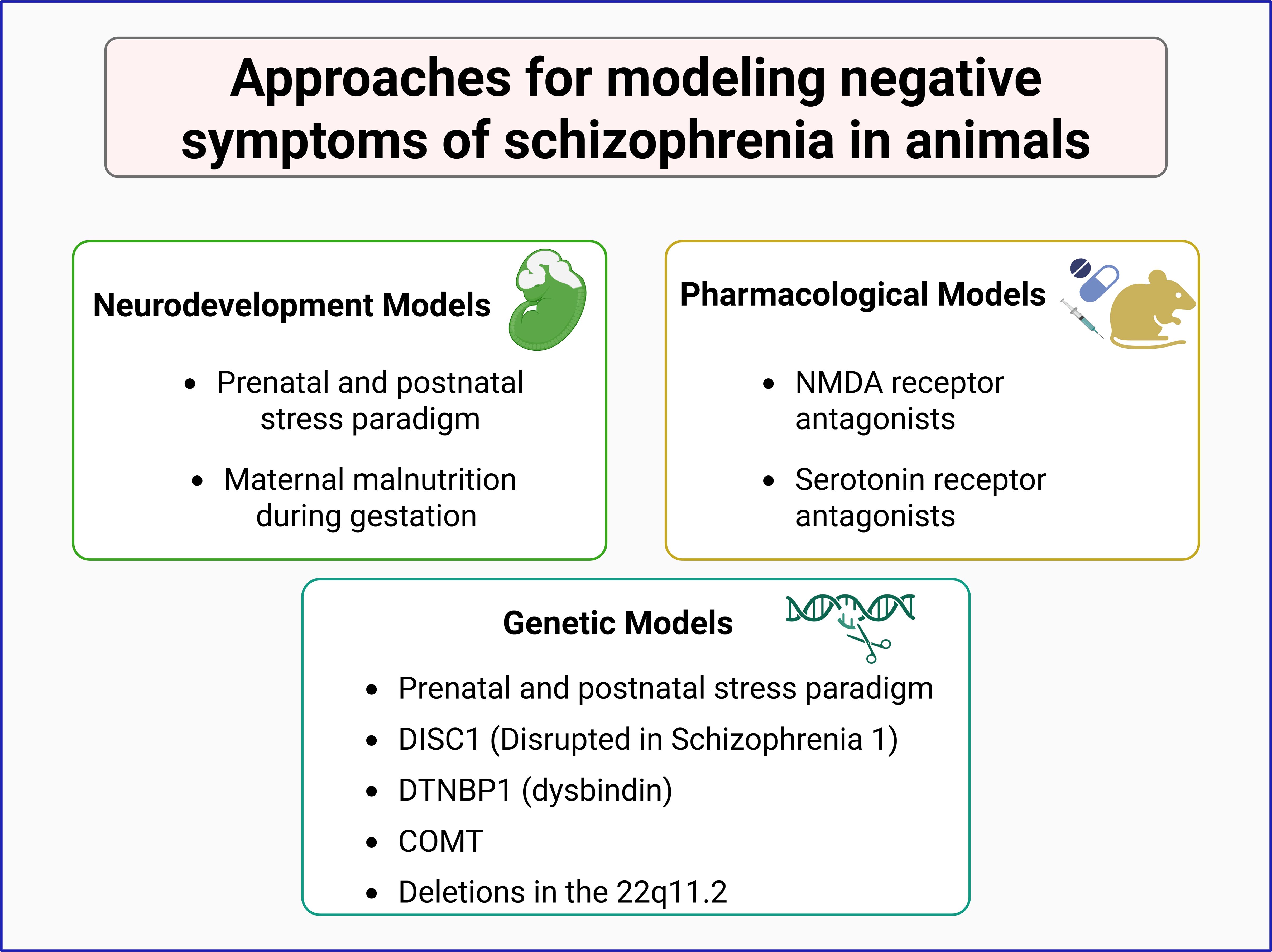 Approaches for modeling negative symptoms of schizophreniainanimals are categorized as neurodevelopment, pharmacological, and genetic models. Neurodevelopment models include prenatal and postnatal stress paradigms, and maternal malnutrition during gestation. Pharmacological models focus on NMDA and serotonin receptor antagonists. Genetic models include mutants for DISC1, DNTBP1, COMT and deletions in the 22q11.2 region.