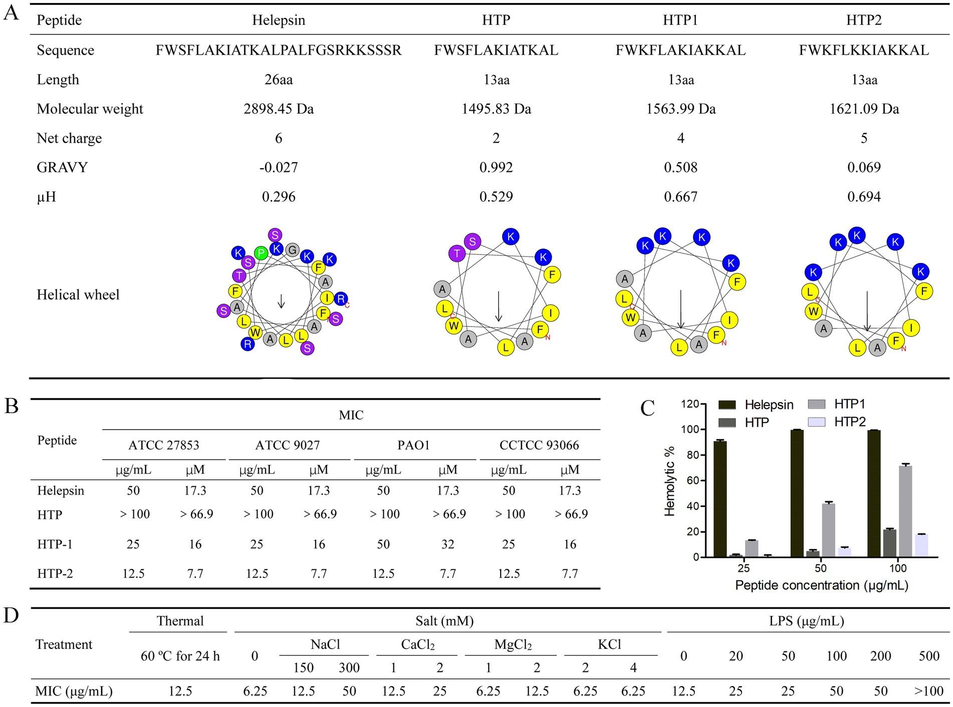 Comparison table of four peptides: Helepsin, HTP, HTP1, and HTP2. Section A lists their sequences, lengths, molecular weights, net charges, GRAVY, and µH values with helical wheel diagrams. Section B presents Minimum Inhibitory Concentrations (MIC) for four bacteria strains. Section C shows a bar graph of hemolytic percentages at varying peptide concentrations. Section D shows the effects of thermal and salt treatments on MIC values.