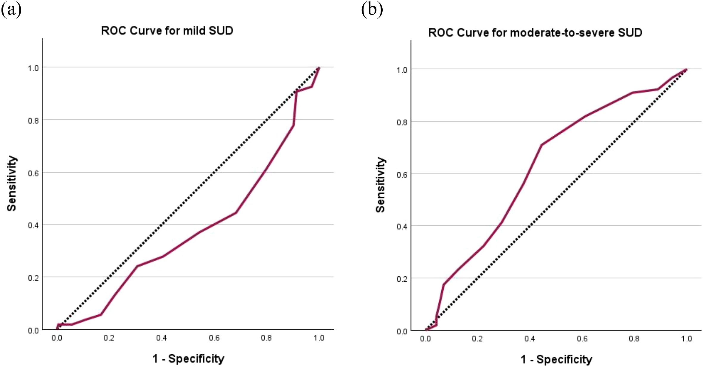 Two ROC curves comparing sensitivity and specificity. (a) ROC curve for mild SUD shows a slightly curved line below the diagonal. (b) ROC curve for moderate-to-severe SUD has a more pronounced curve above the diagonal. Both graphs plot sensitivity on the vertical axis and 1-specificity on the horizontal axis, with diagonal lines representing random chance.