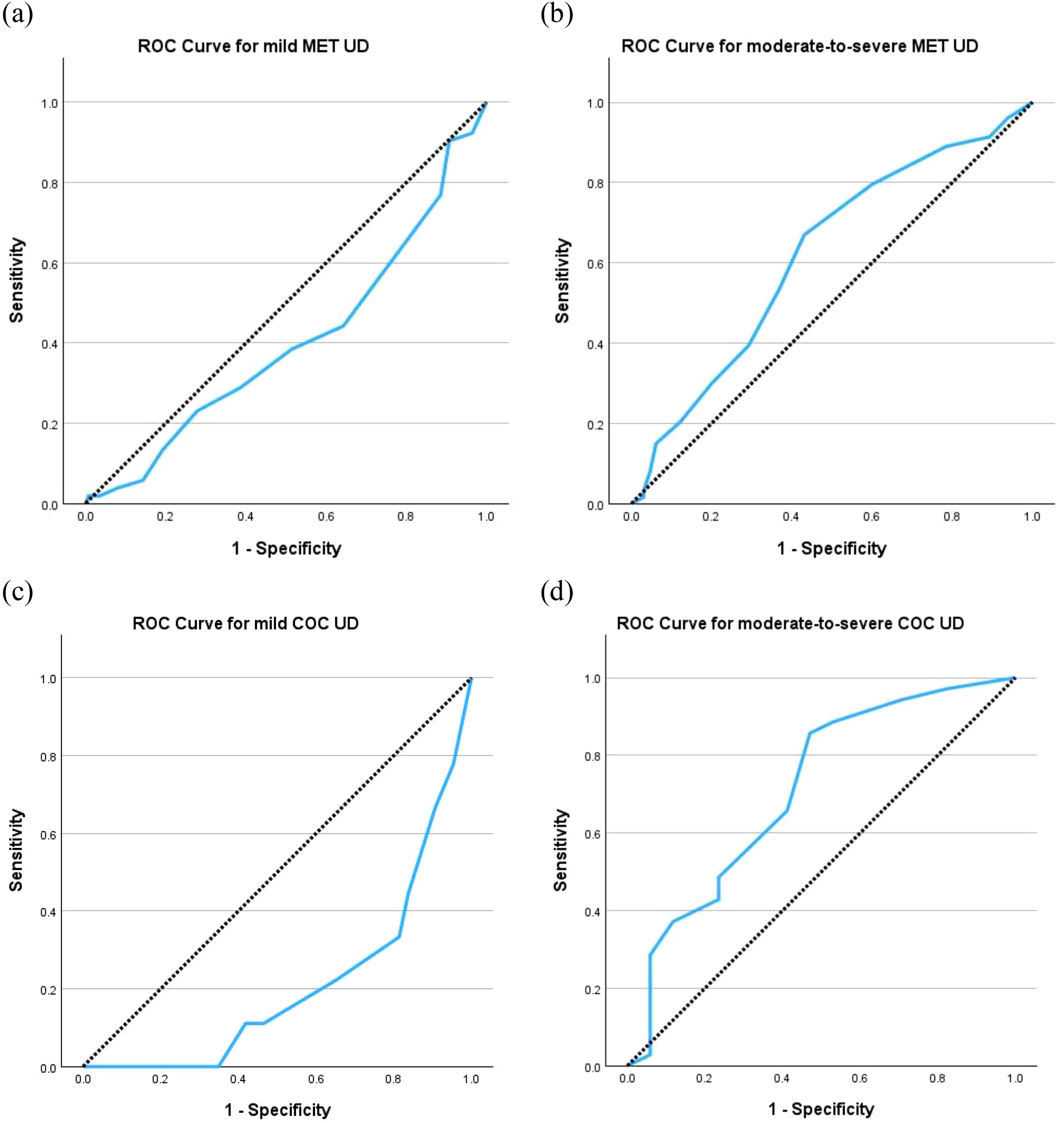 Four ROC curves are shown: (a) mild MET UD, (b) moderate-to-severe MET UD, (c) mild COC UD, and (d) moderate-to-severe COC UD. Each plot shows sensitivity versus one minus specificity with a blue curve and a diagonal reference line.