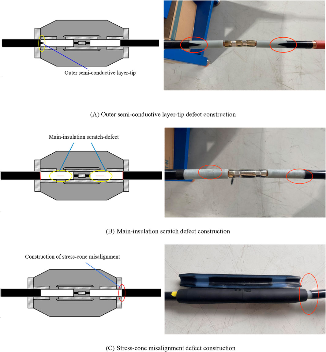 Diagram showing three types of defects in cable constructions. (A) Outer semi-conductive layer-tip defect with both schematic and real-world example highlighted. (B) Main-insulation scratch-defect depicted similarly. (C) Stress-cone misalignment defect shown with illustrations and photo, highlighting misalignment area.
