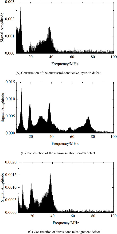 Three signal amplitude graphs display frequency variations. Graph A, for a semi-conductive layer-tip defect, shows peaks around 20 and 40 MHz. Graph B, for main-insulation scratch defects, exhibits multiple peaks, notably at 20, 40, and 60 MHz. Graph C, for stress-cone misalignment defects, highlights peaks near 20 and 40 MHz. Each graph represents frequency in megahertz against signal amplitude.