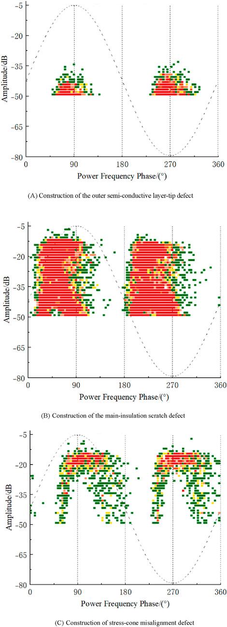 Three scatter plots show power frequency phase versus amplitude in decibels, highlighting different defect constructions. (A) displays outer semi-conductive layer-tip defects with concentrated data points. (B) illustrates main-insulation scratch defects, with a broader distribution of points. (C) depicts stress-cone misalignment defects, with points spread over a larger phase range. Each graph includes dashed lines representing a sinusoidal waveform for reference.