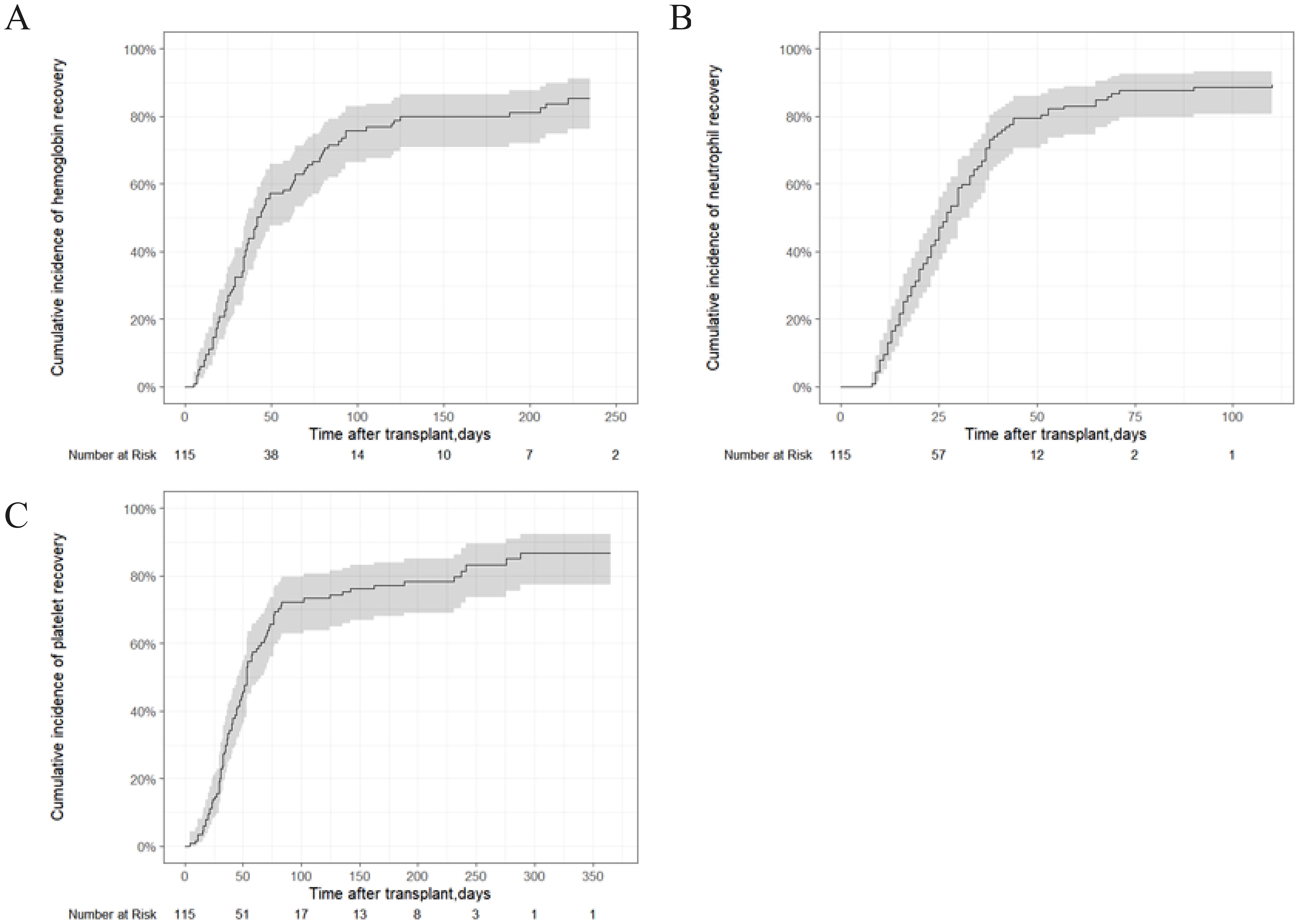 Three graphs depict cumulative incidence of blood recovery post-transplant. A: Hemoglobin recovery over 250 days, showing initial rapid increase then plateauing. B: Neutrophil recovery over 100 days, with a sharp rise early on. C: Platelet recovery over 350 days, initially steep, then steady increase. All include a shaded confidence interval and number at risk.