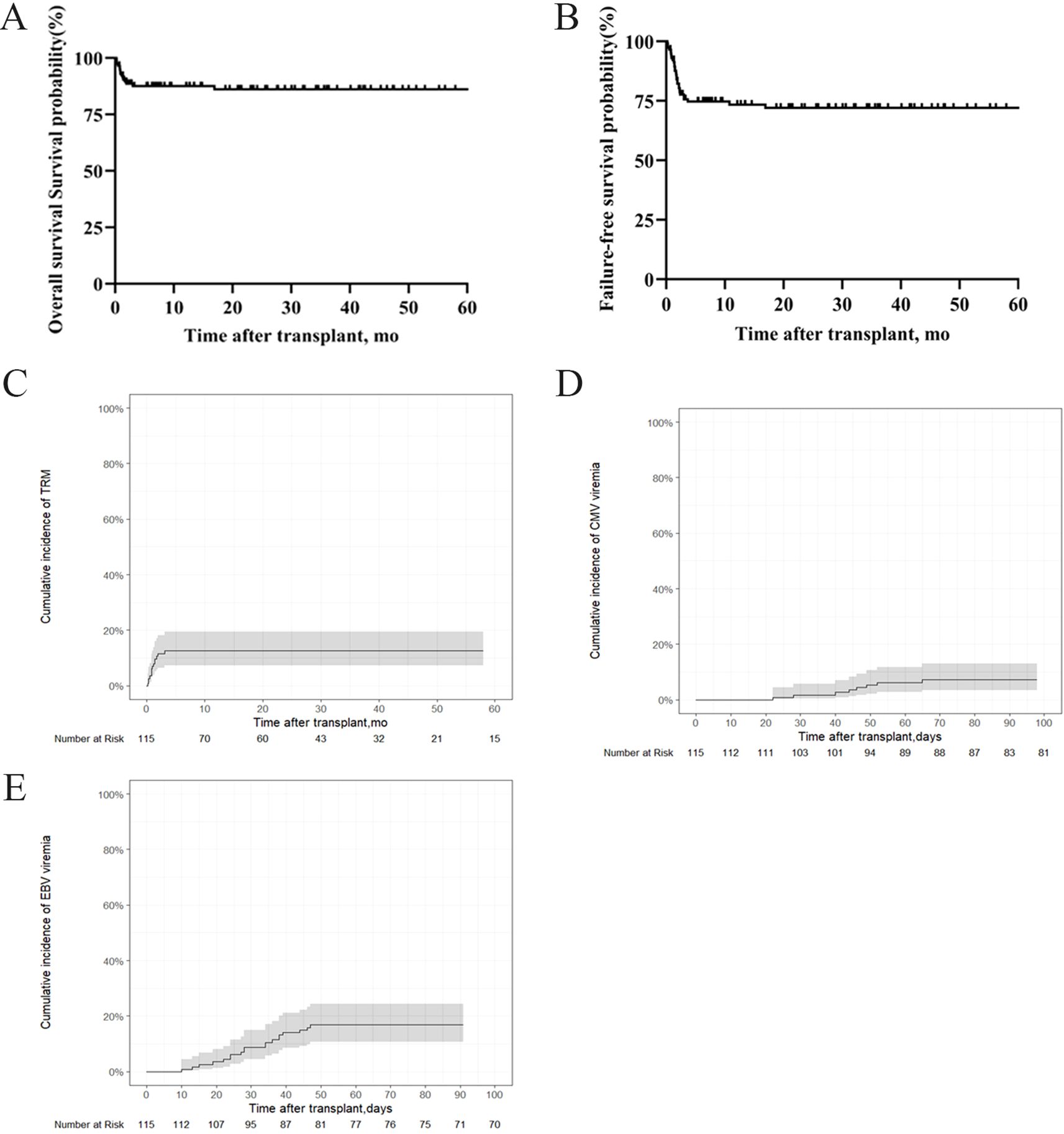 Five graphs display post-transplant data. Graph A shows overall survival probability over 60 months, remaining stable around 75%. Graph B shows failure-free survival probability, stable around 65%. Graph C shows cumulative incidence of transplant-related mortality up to 20%. Graph D shows cumulative incidence of CMV viremia, reaching around 20%. Graph E shows cumulative incidence of EBV viremia, reaching about 35%.