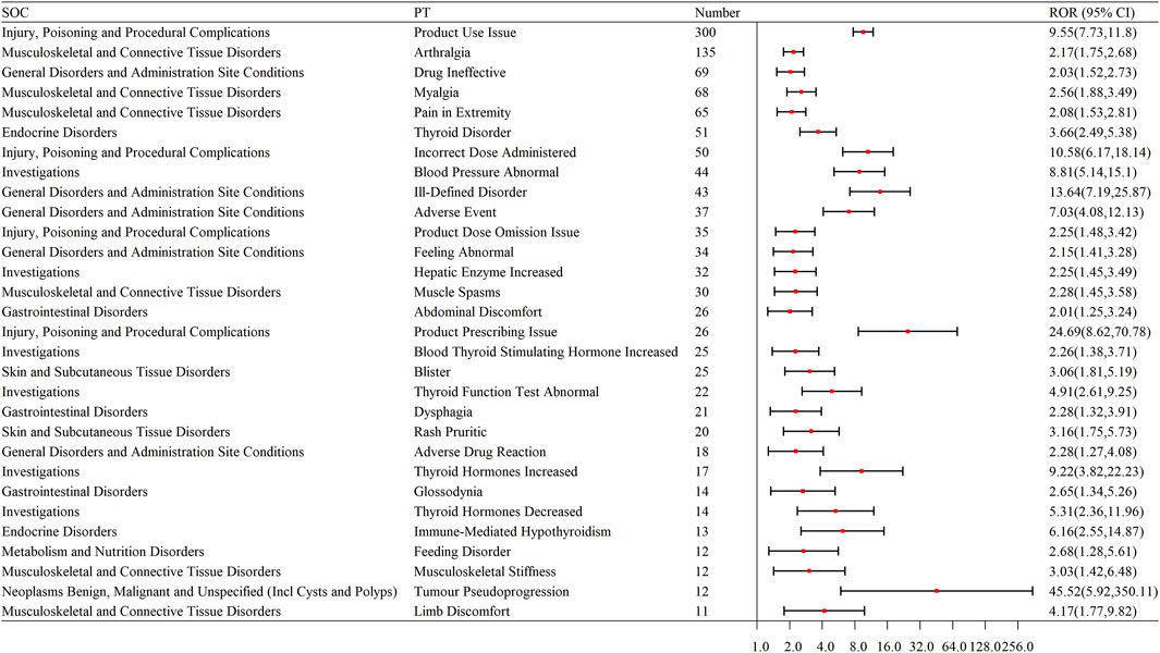 Table listing various medical issues under categories such as musculoskeletal and connective tissue disorders, endocrine disorders, and more. It shows the number of occurrences and a graphical representation of the reporting odds ratio (ROR) with confidence intervals using horizontal lines for each issue. Each issue is displayed alongside its ROR value and range in parentheses, depicted with red dots indicating the ROR point estimate on a logarithmic scale.