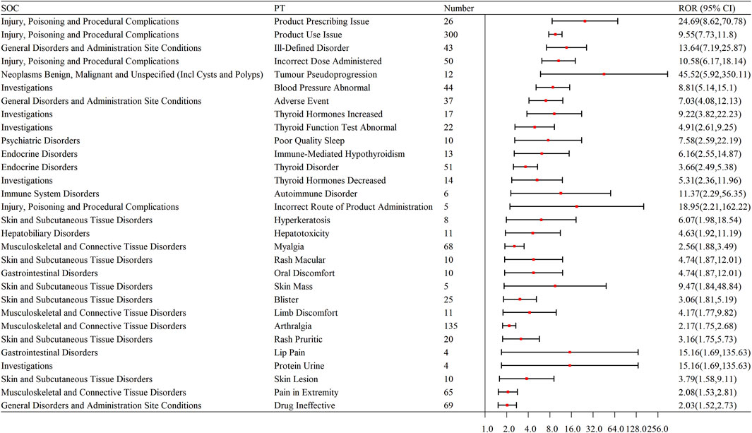 A forest plot displaying adverse events associated with a product, listing terms like