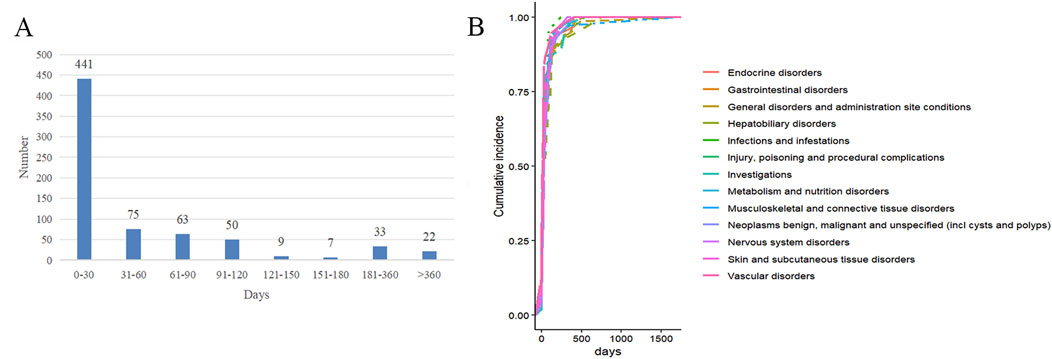 Chart A is a bar graph showing the number of cases over time intervals, with the highest number, 441, in the first 30 days and decreasing sharply thereafter. Chart B is a line graph illustrating cumulative incidence rates over time, with various colored lines representing different medical disorders. All lines show a rapid increase initially and then plateau.