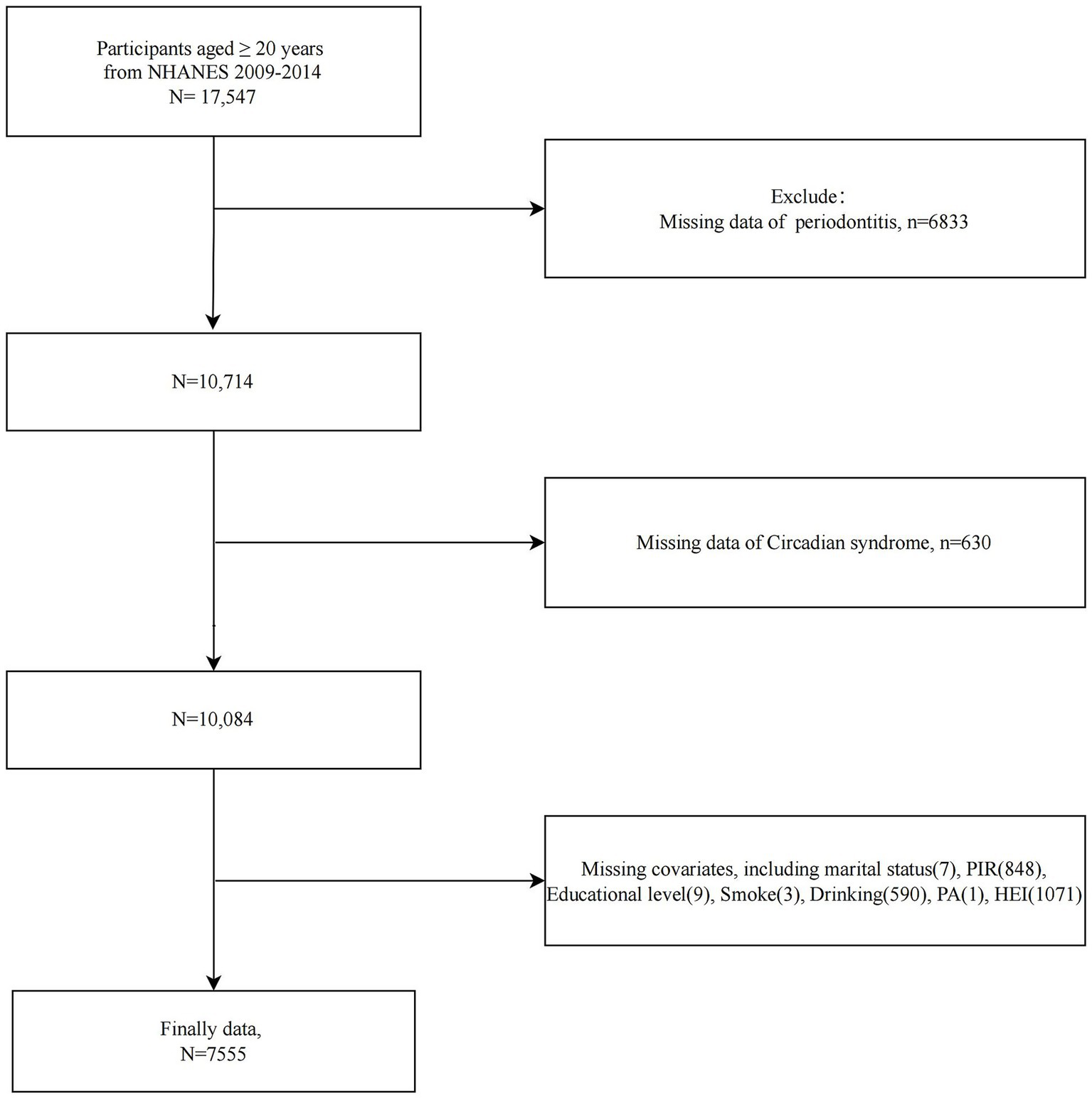 Flowchart illustrating participant selection from the NHANES 2009-2014 dataset. Starting with 17,547 participants aged 20 and above, 6,833 were excluded due to missing periodontitis data, leaving 10,714. After excluding 630 for missing circadian syndrome data, 10,084 remained. Further exclusion of 2,529 for missing covariates, including marital status, PIR, educational level, smoking, drinking, physical activity, and healthy eating index, concluded with a final data set of 7,555 participants.