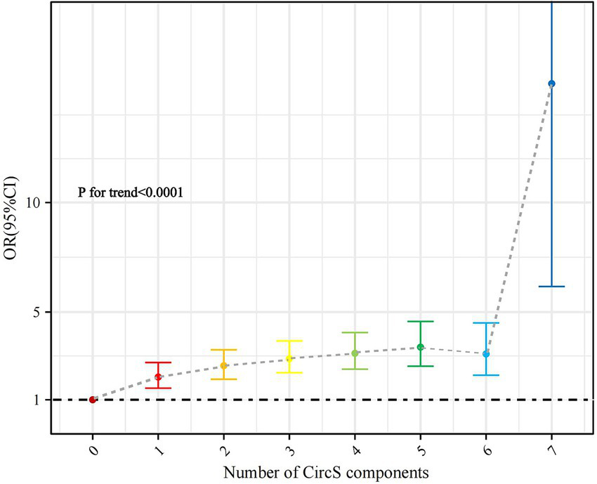 Dot plot showing the odds ratio (OR) with 95% confidence intervals for the number of CircS components, ranging from zero to seven. OR values increase from approximately one to over ten, with a significant upward trend (P < 0.0001). Different colors represent each component.