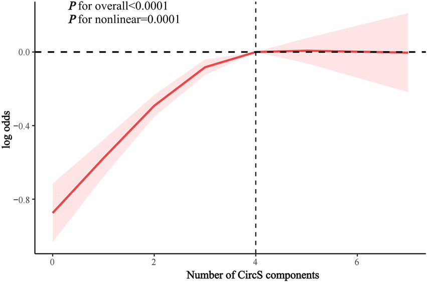 A line graph shows log odds on the vertical axis and number of CircS components on the horizontal axis, ranging from zero to six. The red line indicates the relationship, with shaded areas representing confidence intervals. The line rises steeply before leveling off near zero. Dashed lines mark a zero intercept on the vertical axis and a CircS component count of four. Text at the top indicates overall and nonlinear P-values both less than 0.0001.