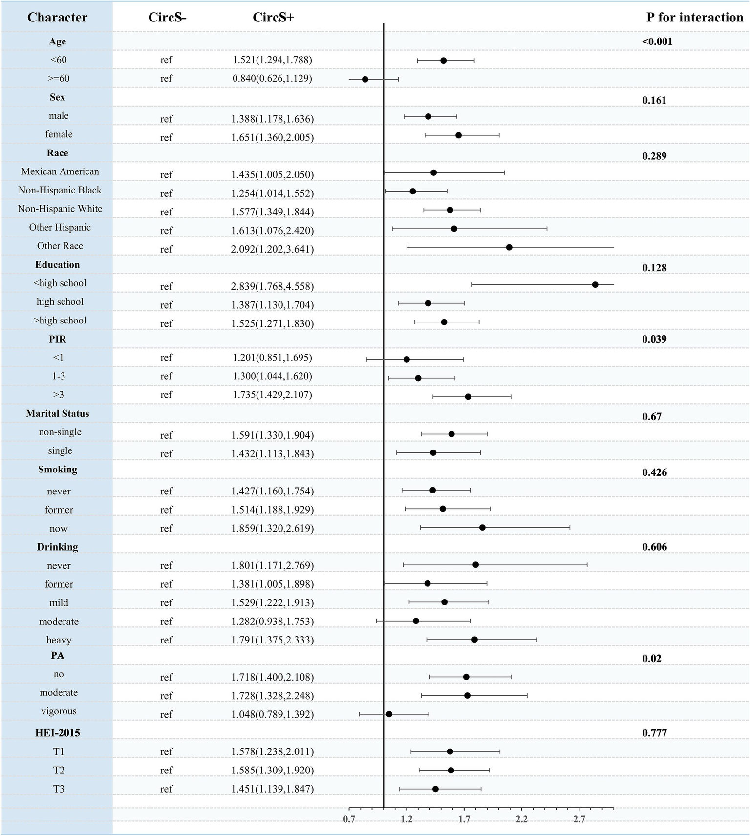 Forest plot showing odds ratios (with confidence intervals) for various characters between CircS- and CircS+. Categories include age, sex, race, education, PIR, marital status, smoking, drinking, physical activity, and HEI-2015. Three statistically significant interactions are noted: age with a P-value of less than 0.001, education with P-value of 0.039, and physical activity with P-value of 0.02.