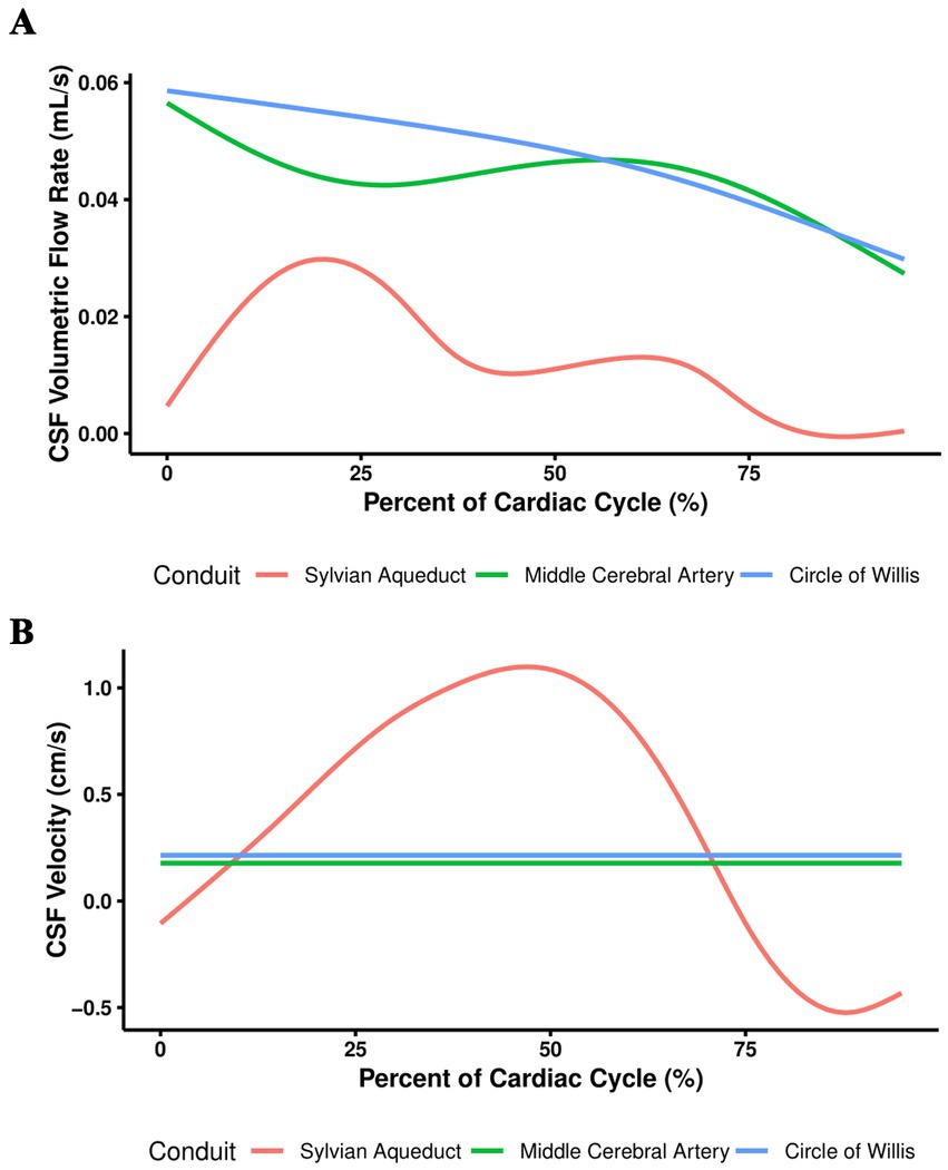 Graph A shows the cerebrospinal fluid (CSF) volumetric flow rates across the cardiac cycle. The red line for the Sylvian Aqueduct oscillates while the green line for the Middle Cerebral Artery and the blue line for the Circle of Willis decrease steadily. Graph B illustrates CSF velocity, with the red line peaking at 50%, while the green and blue lines remain constant throughout.