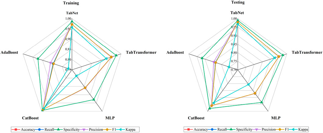 Two radar charts compare the performance of machine learning models during training and testing. Models include AdaBoost, CatBoost, TabNet, TabTransformer, and MLP. Metrics measured are accuracy, recall, specificity, precision, F1 score, and Kappa. Each model's performance is plotted with different colored lines corresponding to each metric. The charts illustrate variations in model performance across different metrics.