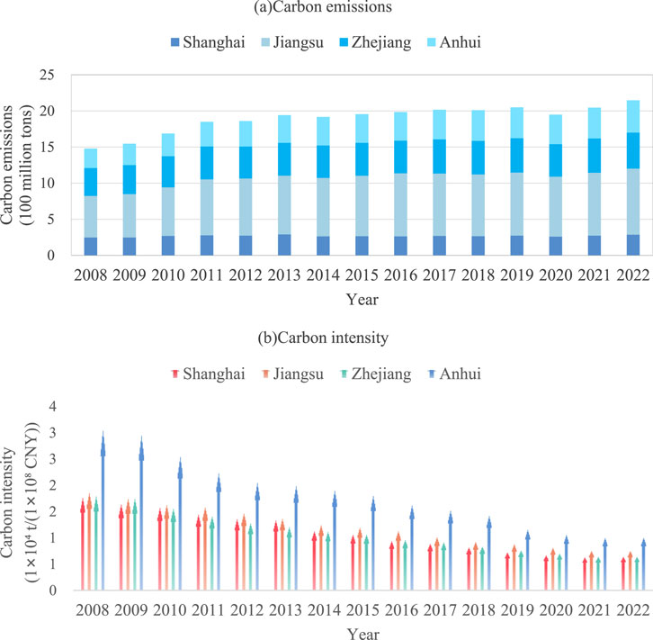 Two charts show carbon data from 2008 to 2022 for Shanghai, Jiangsu, Zhejiang, and Anhui. The first chart displays carbon emissions in hundred million tons, indicating gradual increases across all regions. The second chart shows carbon intensity in kilograms of carbon per ten thousand Chinese Yuan, with fluctuations but a general rising trend over the period.