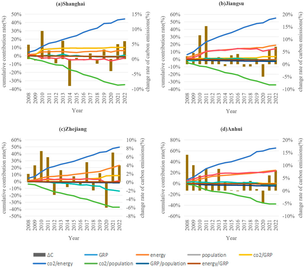 Four line charts titled Shanghai, Jiangsu, Zhejiang, and Anhui display data from 2008 to 2022. Each chart shows cumulative contribution rates and change rates of carbon emissions over time. Different colored lines represent factors such as GRP, energy, population, and CO2-related metrics. Brown bars indicate yearly changes in carbon emissions. Blue, green, red, orange, gray, and brown lines reflect varying trends in these factors.