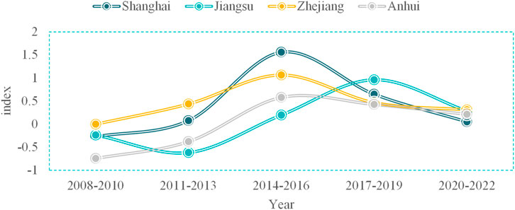 Line graph showing index trends for Shanghai, Jiangsu, Zhejiang, and Anhui from 2008 to 2022. Jiangsu and Shanghai generally increase, peaking in 2017-2019, while Zhejiang and Anhui show moderate fluctuation.
