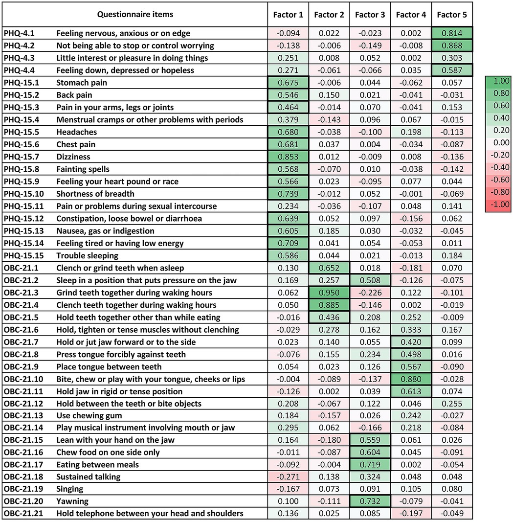 Table displaying questionnaire items related to psychological distress, somatic symptoms and oral behaviours, labeled PHQ-4, PHQ-15 and OBC-21, alongside respective factor loadings across five factors. Color coding ranges from green to red, indicating the strength and direction of each loading, with green signaling a positive association and red negative.