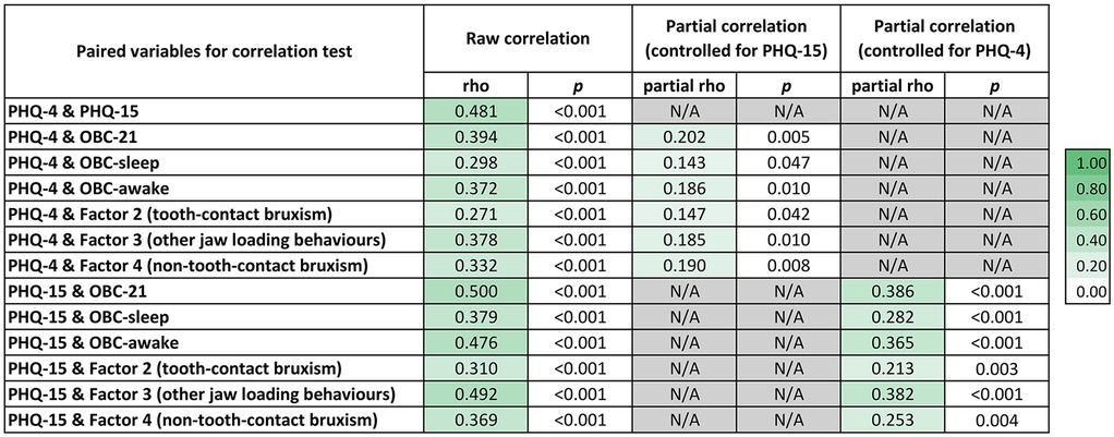 Table displaying paired variables for correlation tests, with raw and partial correlations. Variables include PHQ-4, PHQ-15, OBC-21, and various oral behaviour constructs. Columns show rho values and significance levels. A color gradient on the side represents correlation strength from zero to one.
