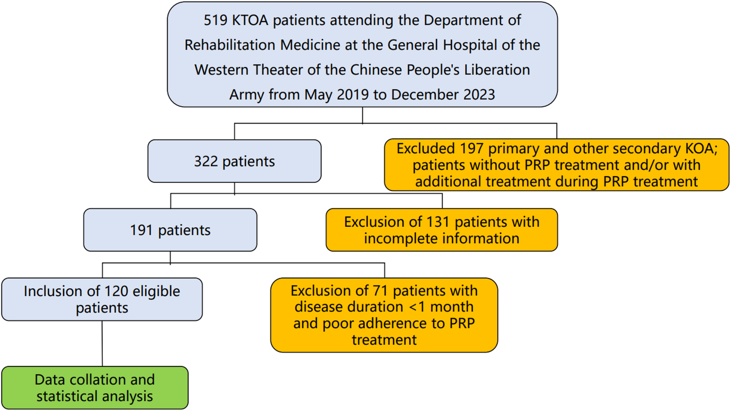 Flowchart showing patient selection for a study at the General Hospital of the Western Theater of the Chinese People's Liberation Army from May 2019 to December 2023. Initially, 519 KTOA patients were potential candidates. 197 were excluded due to lack of PRP treatment or additional treatments. From 322 patients, 131 were excluded for incomplete information. Of the remaining 191, exclusions of 71 were made for short disease duration and poor PRP adherence. Ultimately, 120 eligible patients were included for data collation and statistical analysis.