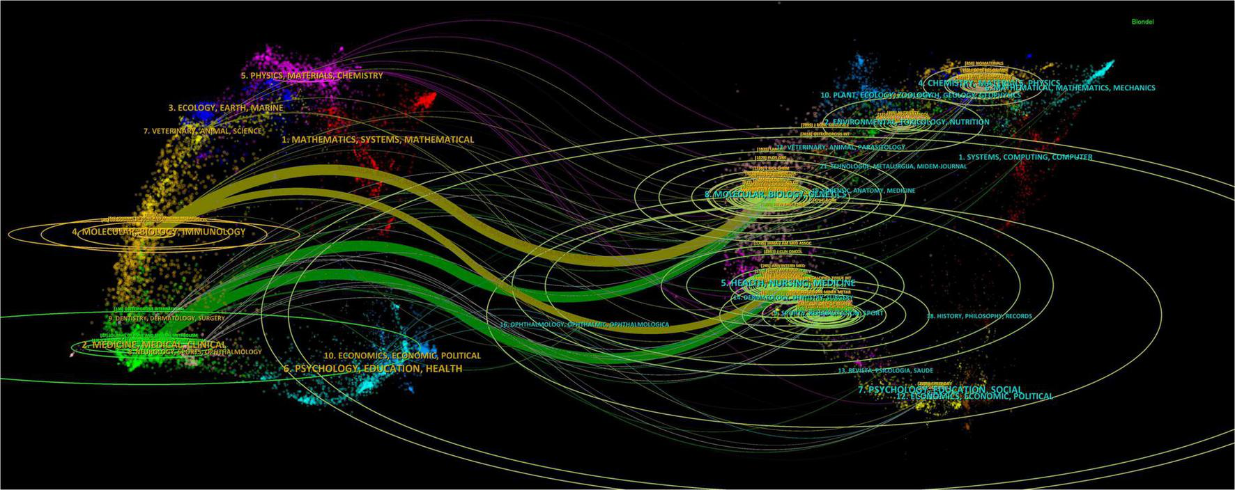 Flow diagram with interconnected nodes representing various scientific fields, such as mathematics, physics, chemistry, ecology, and psychology. Curved lines and clusters depict relationships and interactions among disciplines. The background is black, enhancing the colorful lines and text.