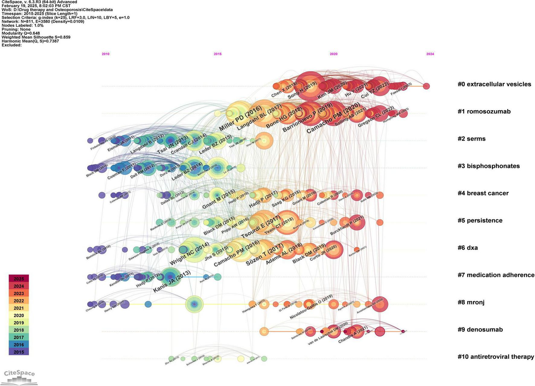 Citation network visualization showing research trends in osteoporosis therapy from 2015 to 2025. Nodes represent key papers, clustered by topic: extracellular vesicles, romosozumab, SERMs, bisphosphonates, breast cancer, persistence, DXA, medication adherence, MRONJ, denosumab, and antiretroviral therapy. Node color indicates publication year, ranging from purple (2015) to red (2025). Arrows show citation paths.