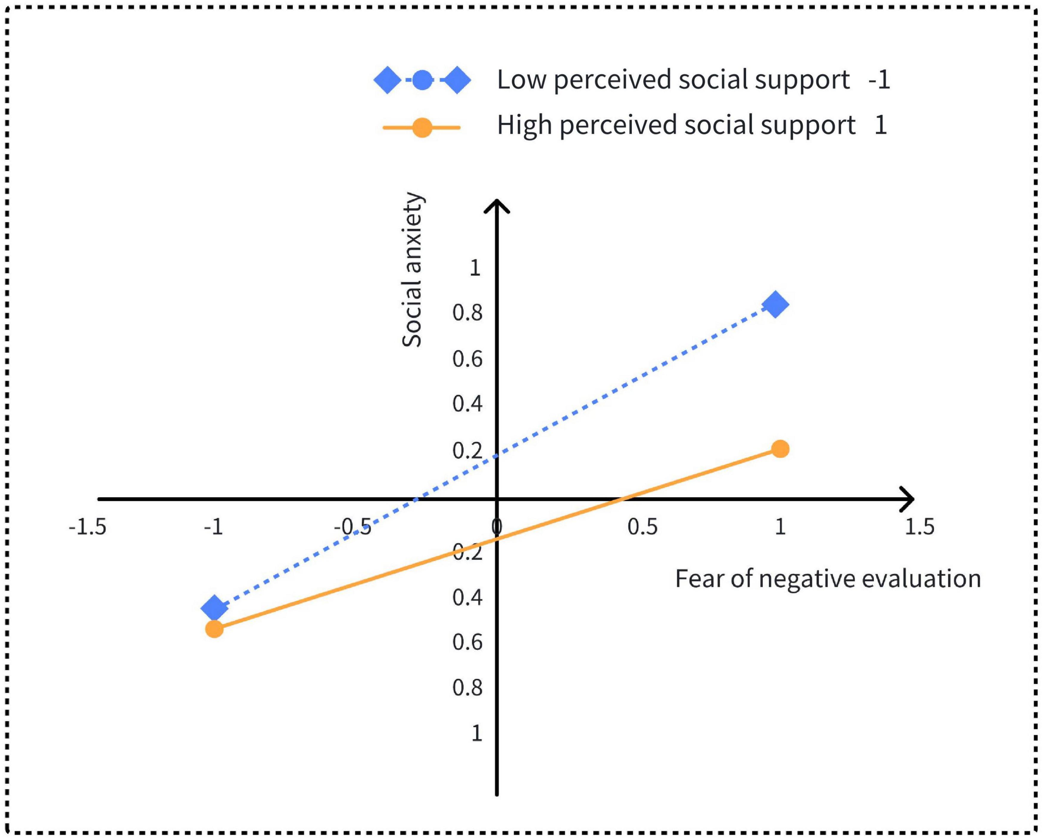 Line graph depicting the relationship between fear of negative evaluation and social anxiety, with low and high perceived social support. The blue dotted line represents low support, showing a larger increase in anxiety with increased fear. The orange line represents high support, showing a lower increase.